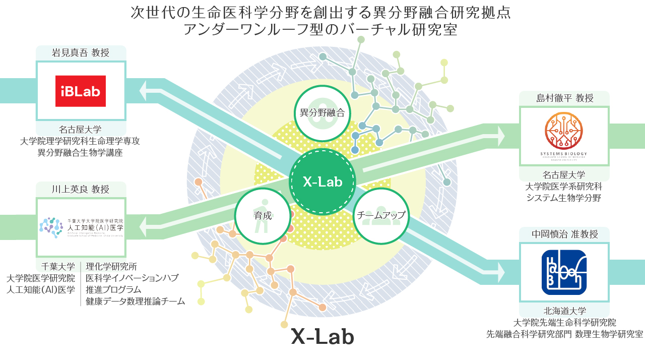 次世代の生命医科学分野を創出する異分野融合研究拠点アンダーワンルーフ型のバーチャル研究室